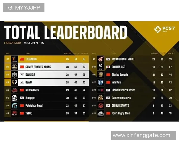 洲际赛积分榜更新V5战队以87分稳居第一名引发热议 洲际赛积分榜更新V5战队以87分稳居第一名引发热议